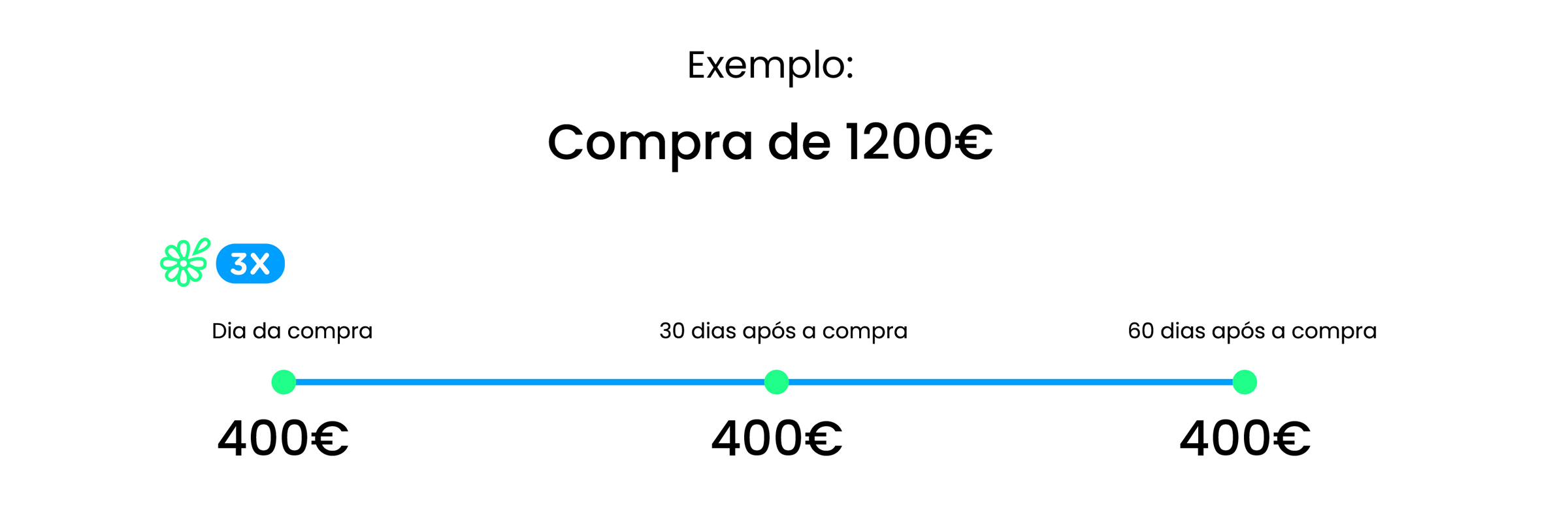 Exemplo de pagamento 3x na Flama com FLOA
